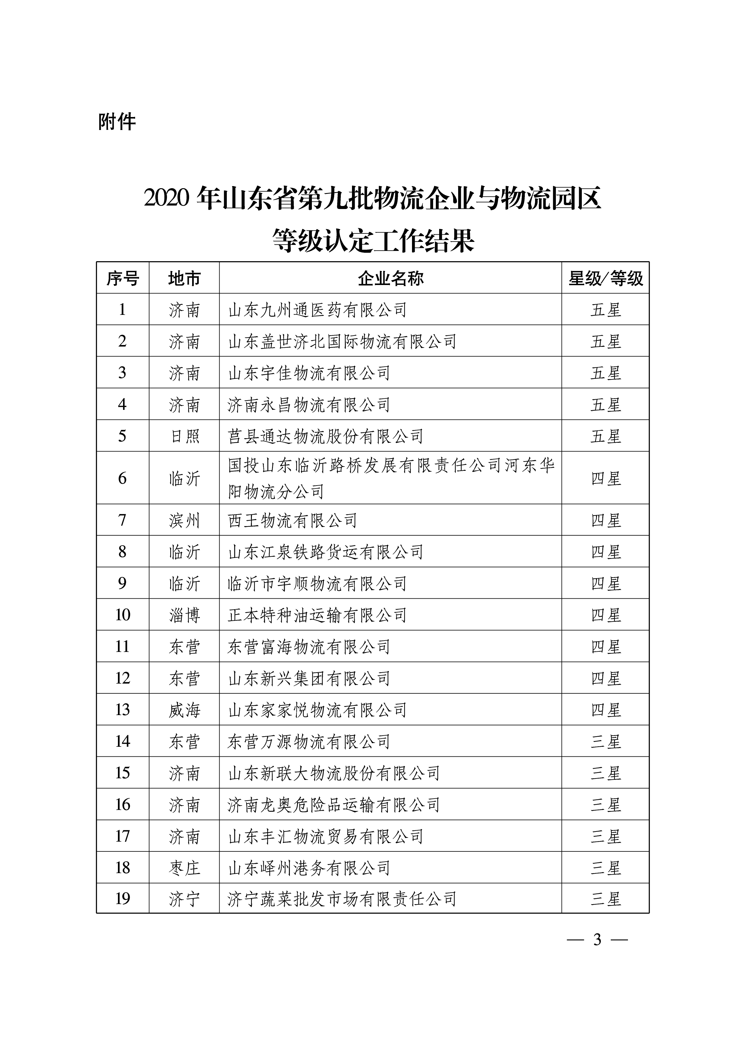 關于公布2020年第九批山東省物流企業(yè)與物流園區(qū)等級認定工作結果的通知   魯物流協字〔2020〕8號-3.png